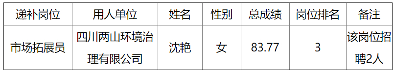 巴中發(fā)展控股集團有限公司2025年公開招聘工作人員遞補相關(guān)事宜公告